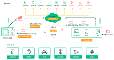 青蓮云獲數千萬元A輪融資，以軟件定義物聯網業務安全