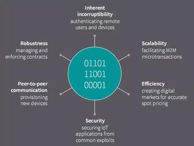 認知計算、區塊鏈IoT與物聯網安全 引領未來的關鍵技術