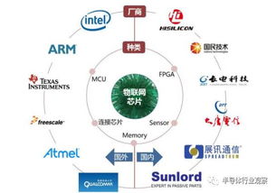 一文掌握物聯(lián)網(wǎng)全產(chǎn)業(yè)鏈 核心技術(shù)、服務(wù)與應(yīng)用全景